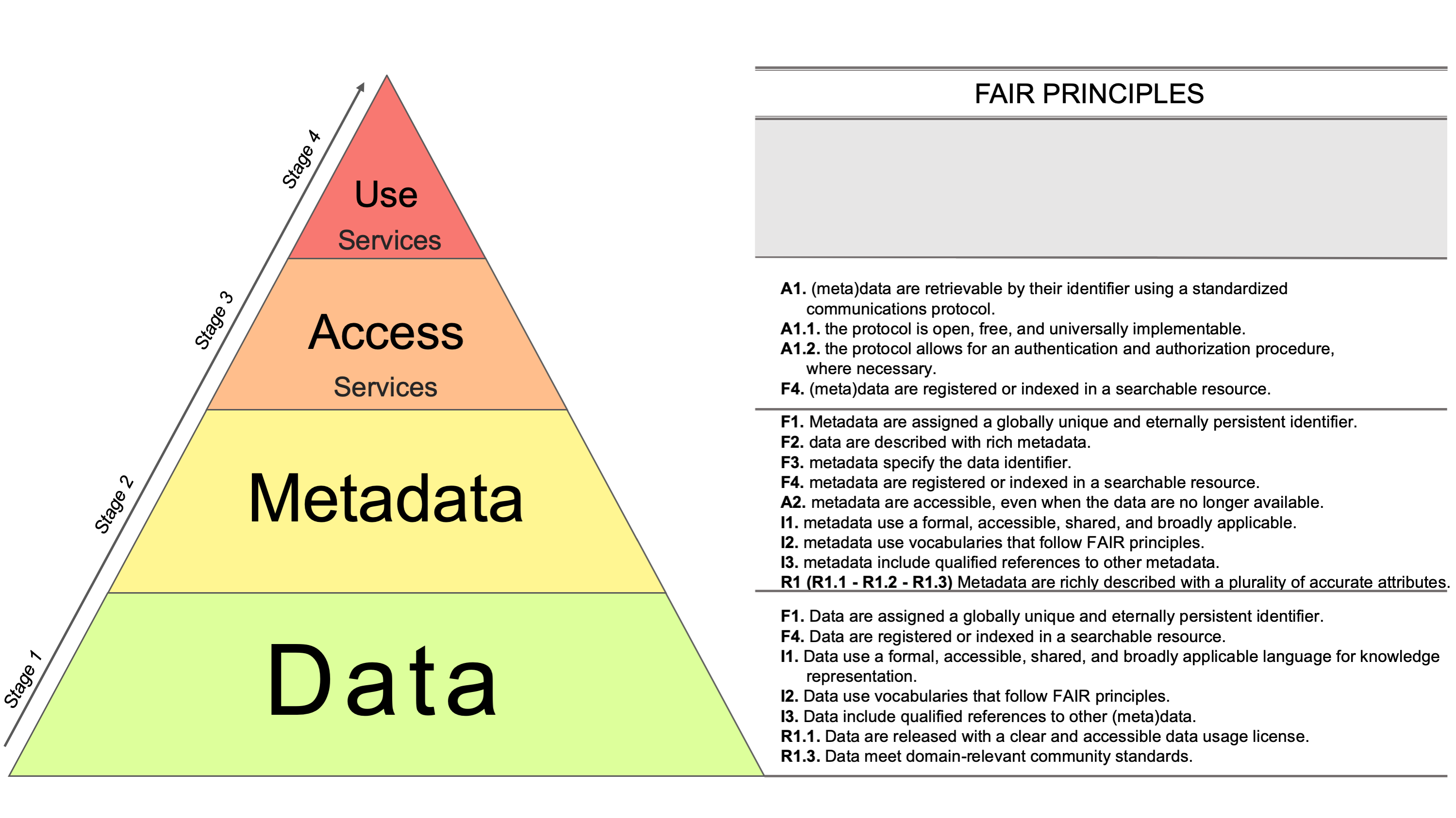 FAIR Four-stages Roadmap PYRAMID
